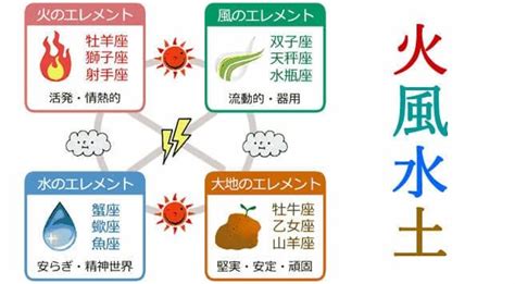 火 水 風 土 雷|古典元素